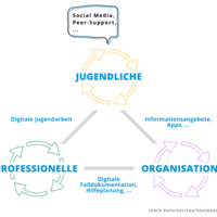 Schaubild der Dimensionen der digitalen Jugendarbeit unterteilt in Jugendliche, Professionelle und Organisationen nach den Wissenschaftlern nach Kutscher, Ley und Seelmeyer